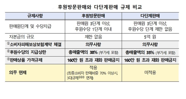 공정위, 코슈코 檢 고발…다단계 판매업자 등록 안 하고 영업