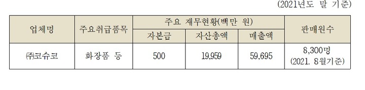 공정위, 코슈코 檢 고발…다단계 판매업자 등록 안 하고 영업