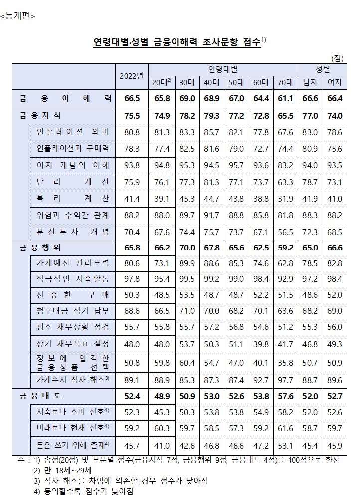 [서울=뉴시스]연령대별·성별 금융이해력 조사문항 점수. (자료=금감원 제공) *재판매 및 DB 금지