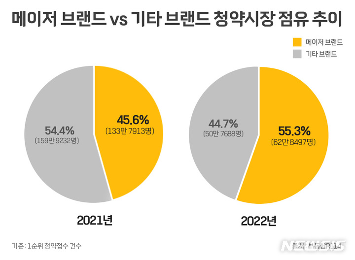 [서울=뉴시스] 메이저 아파트 브랜드와 기타 브랜드 청약시장 점유 추이(그래픽=더피알 제공)