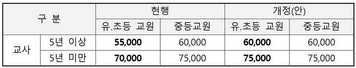 세종시교육청, 유·초등 교사 ‘교원연구비’ 지급단가 인상