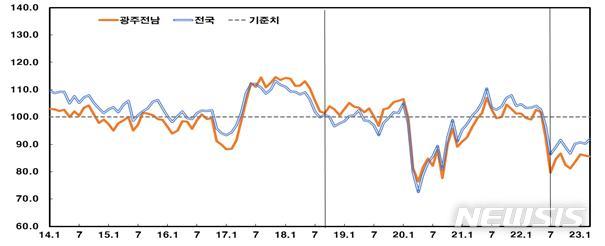 [광주=뉴시스] 소비자심리지수 추이