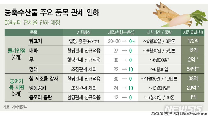 서민 장바구니 170억 할인…대파·닭고기 등 관세 0% 적용(종합)