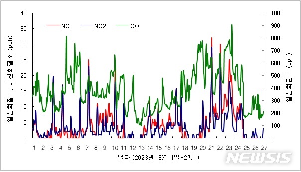 [청주=뉴시스] 연종영 기자 = 기상청 위탁관측기관인 충북 청주시 고려대기환경연구소가 29일 발표한 대기오염측정결과표. 대기 중의 일산화탄소(CO) 농도가 500ppb를 유지하고, 23일 오후엔 한때 900ppb까지 치솟았다. 2023.03.29 jyy@newsis.com 