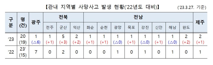 노동자 사망↑ 전남·전북·제주 9곳 산업재해 적색경보