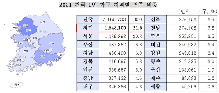 전국 1인 가구 지역별 거주 비중. (사진=경기도 제공 자료) *재판매 및 DB 금지