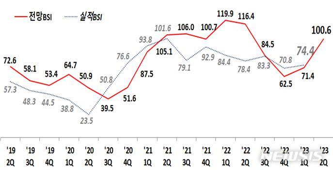 [창원=뉴시photo@newsis.com스] 경남 창원지역 제조업체 분기별 경기전망 및 실적 BSI 추이.(자료=창원상의 제공) 2023.03.29. 
