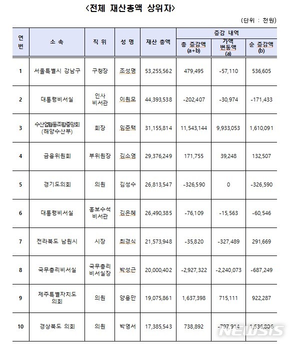 [세종=뉴시스] 전체 재산총액 상위 10명. (자료= 정부공직자윤리위원회 제공)