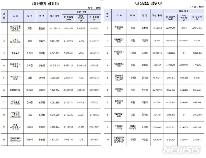 [세종=뉴시스] 재산 증감 상위자. (자료= 정부공직자윤리위원회 제공) 