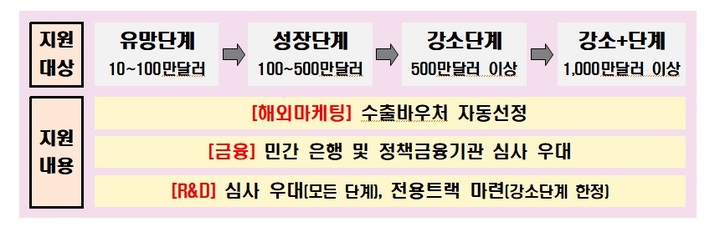 [서울=뉴시스] '글로벌 강소기업 1000+ 프로젝트' 지원내용. (사진=중소벤처기업부 제공) 2023.03.30. photo@newsis.com *재판매 및 DB 금지