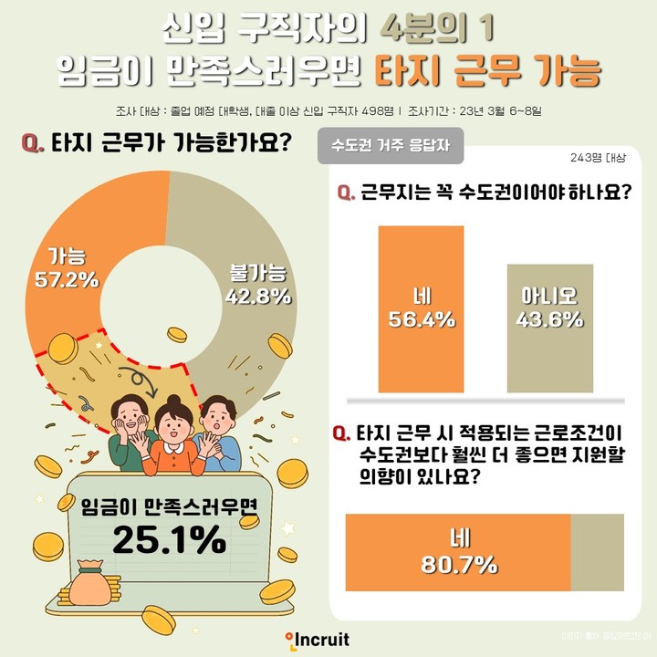 구직자 4명 중 1명 "임금 맞으면 타지에서도 근무 가능"