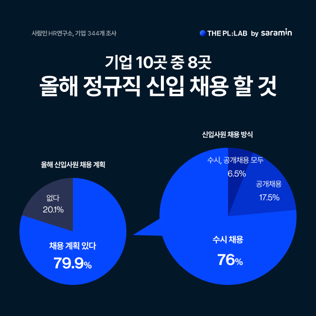 [서울=뉴시스] 사람인 HR연구소가 기업 344개사를 대상으로 올해 정규직 신입 채용 계획을 조사한 결과를 발표했다. (사진=사람인) 2023.03.30. photo@newsis.com  *재판매 및 DB 금지