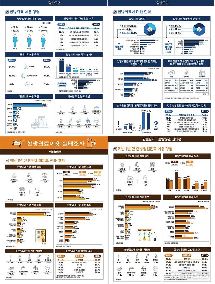 [세종=뉴시스] 한방의료 이용 실태조사 결과. (자료= 보건복지부 제공)