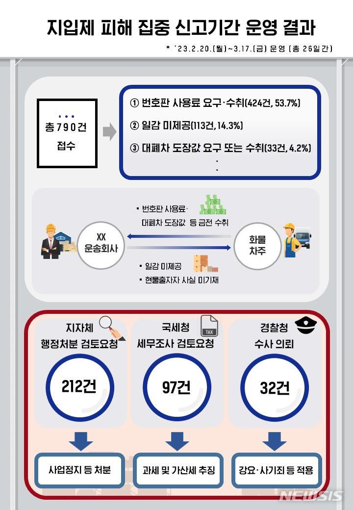 [서울=뉴시스] 지입제 피해 집중 신고기간 운영결과. (인포그래픽=국토교통부 제공)