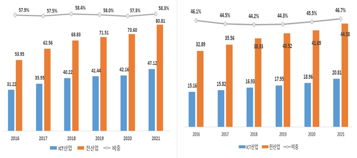 전산업·정보통신기술기업 연구개발비(왼쪽) 및 연구개발인력 추이. (사진=과기정통부 제공) *재판매 및 DB 금지