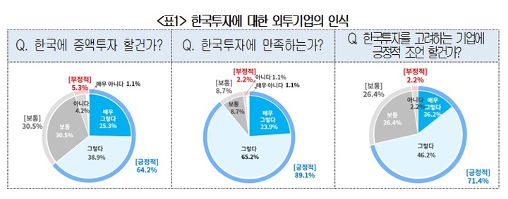 외국인 투자 기업 10곳 중 6곳…"한국 투자 늘린다"