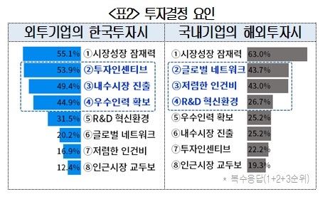 외국인 투자 기업 10곳 중 6곳…"한국 투자 늘린다"