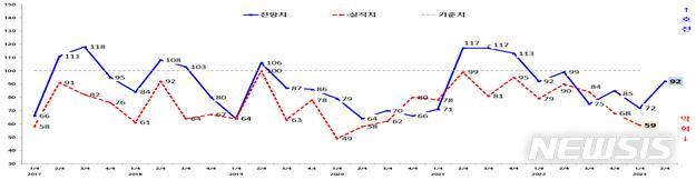 [광주=뉴시스]광주상의 경기전망 추이