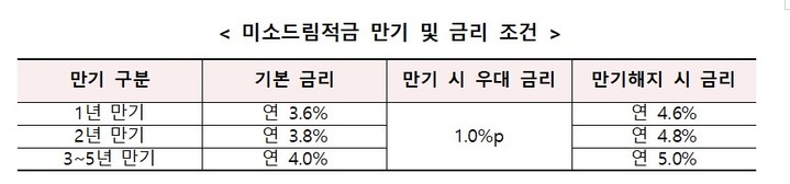 서금원, 취약계층 위한 '미소드림적금' 개편…"최대 연 10% 이자"