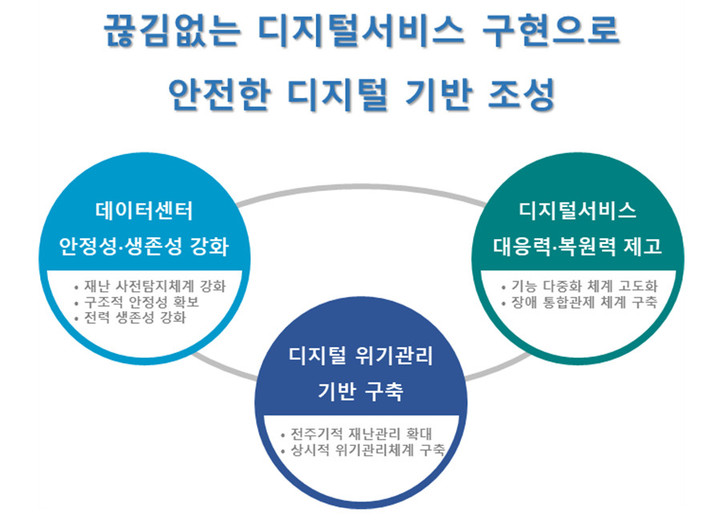 [서울=뉴시스] 과학기술정보통신부가 지난해 발생한 SK C&C 판교 데이터센터 화재 및 카카오·네이버 등 서비스 장애 사고 후속 조치 ‘디지털서비스 안정성 강화 방안’을 발표했다. (사진=과기정통부 제공) *재판매 및 DB 금지