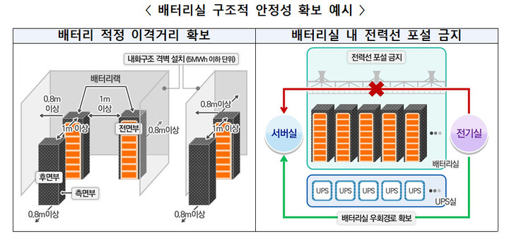 [서울=뉴시스] 배터리실 구조적 안정성 확보 예시. (사진=과기정통부 제공) *재판매 및 DB 금지