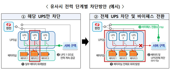 [서울=뉴시스] 유사시 전력 단계별 차단방안 예시. (사진=과기정통부 제공) *재판매 및 DB 금지