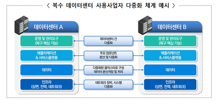 [서울=뉴시스] 다수 데이터센터 사용사업자 다중화 체계 예시. (사진=과기정통부 제공)  *재판매 및 DB 금지