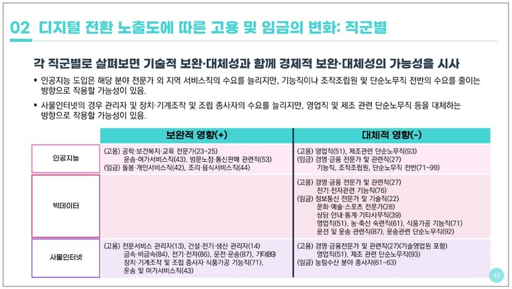 [세종=뉴시스] 디지털 전환 노출도에 따른 직군별 고용 및 임금의 변화. (자료 = 한국개발연구원 제공) 2023.03.30. *재판매 및 DB 금지