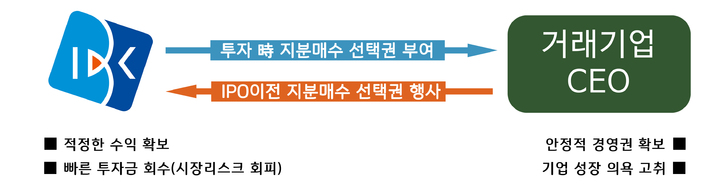 기업은행, 투자 스타트업에 '지분매수 선택권' 부여