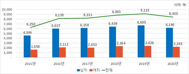 [서울=뉴시스] 2015-2020년 성별 중증외상 발생 추이(자료=질병관리청 제공) 2023.03.30. photo@newsis.com *재판매 및 DB 금지