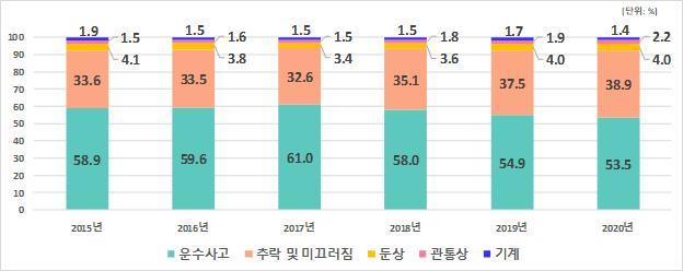 [서울=뉴시스] 2015~2020년 손상기전별 중증외상 발생 추이(자료=질병관리청 제공) 2023.03.30. photo@newsis.com *재판매 및 DB 금지