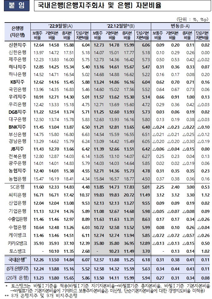 [서울=뉴시스]국내은행(은행지주회사 및 은행) 자본비율. (자료=금감원 제공) *재판매 및 DB 금지
