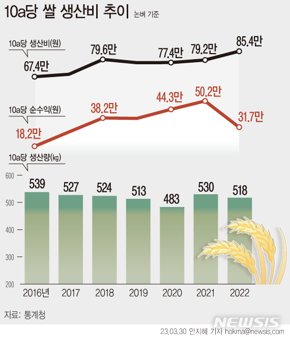 [서울=뉴시스] 30일 통계청에 따르면 지난해 10a(아르·1000㎡)당 논벼 총수입은 117만1736원으로 전년보다 9.5% 감소했다. 총수입에서 생산비를 뺀 10a당 순이익은 31만7275원으로 전년보다 36.8%(-18만4703원)나 줄었다. 지난해 산지 쌀 가격과 생산량이 감소한 영향이다. (그래픽=안지혜 기자) hokma@newsis.com