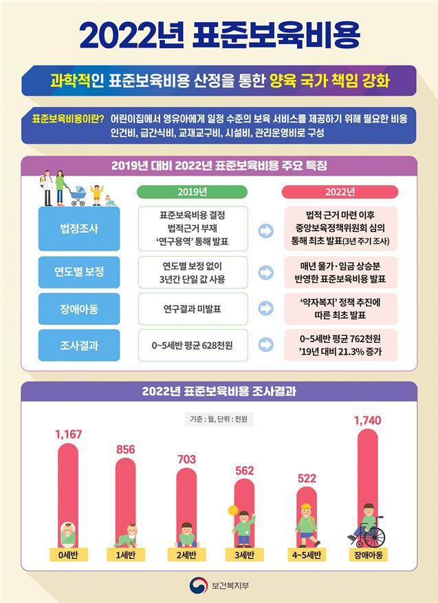 [서울=뉴시스] 복지복지부는 30일 2023년 제2차 중앙보육정책위원회의 심의를 거쳐 '2022년 표준보육비용'을 결정했다. (사진제공=보건복지부) 2023.03.30. photo@newsis.com *재판매 및 DB 금지