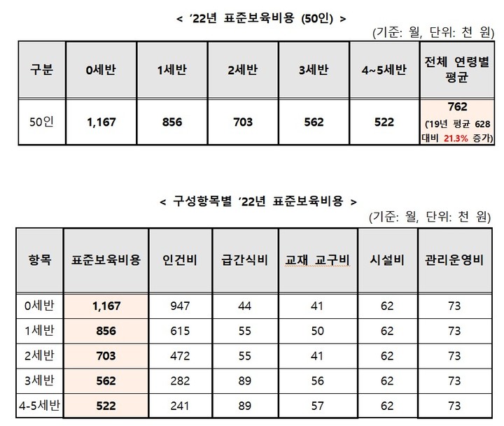 [서울=뉴시스] 30일 보건복지부에 따르면 2022년 표준보육비용'으로 0세반은 116만7000원, 1세반은 85만6000원, 2세반은 70만3000원, 3세반은 56만2000원, 4~5세반은 52만20000원이다. (사진제공=보건복지부) 2023.03.30. photo@newsis.com *재판매 및 DB 금지