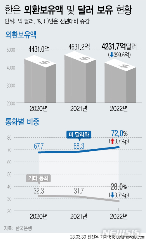 [서울=뉴시스] 30일 한국은행에 따르면 지난해 한은의 외화자산에서 미 달러화가 차지하는 비중은 72.0%로 전년도 68.3%에서 3.7%포인트 늘었다. 기타 통화는 28.0%를 차지했다. 지난해 말 기준 외환보유액은 4232억 달러로 전년 말 대비 400억 달러 감소했다. (그래픽=전진우 기자) 618tue@newsis.com