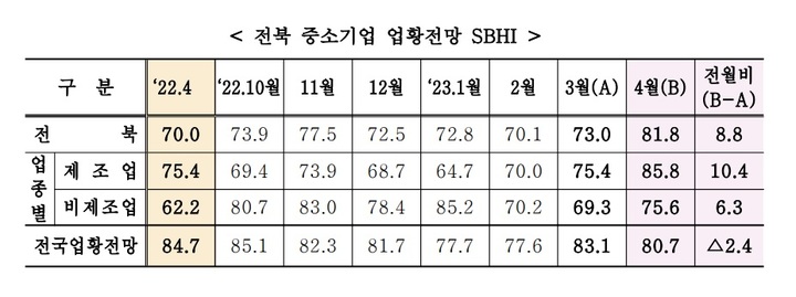전북 4월 중소기업 경기전망지수 81.8…전월대비 8.8p↑