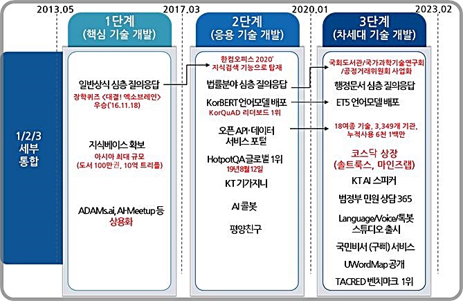 [대전=뉴시스] 엑소브레인 기술단계별 적용사례.(사진=ETRI 제공) *재판매 및 DB 금지