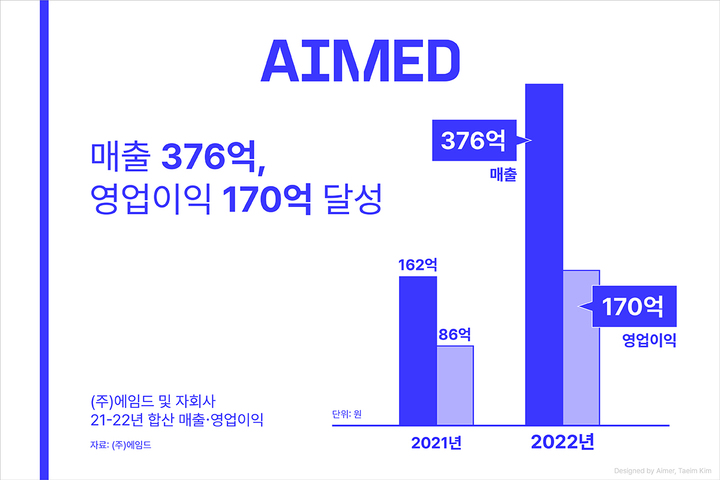에임드가 지난해 자회사 합산 매출 375.8억 원, 영업이익 170.4억 원을 기록했다. (사진=에임드 제공) *재판매 및 DB 금지