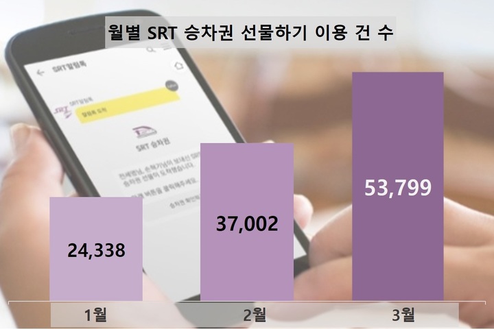 'SRT 승차권 선물하기' 54% 증가…디지털 취약계층 이용률 '껑충'