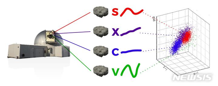 [서울=뉴시스][서울=뉴시스]한국천문연구원은 문홍규 천문연 박사와 손영종 연세대학교 교수 공동연구팀은 천문연 외계행성탐색시스템(KMTNet) 관측자료와 자체 개발한 기계학습법을 통해 4528개 소행성 표면의 구성 성분을 분류했다고 밝혔다. 사진은 망원경 관측자료를 이용해 소행성을 분류하는 방법. (사진=천문연 제공)
