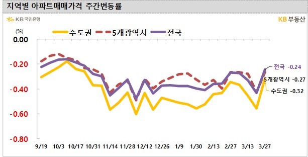 이번 주 수도권 아파트 매맷값·전셋값 모두 하락폭 축소