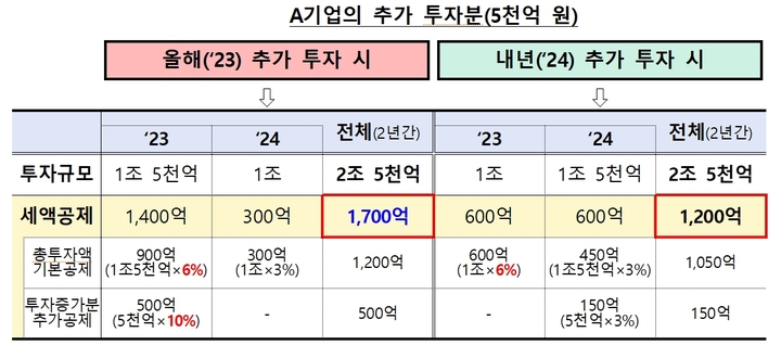 반도체·미래차 등 올해 최대 35% 시설투자 세액공제