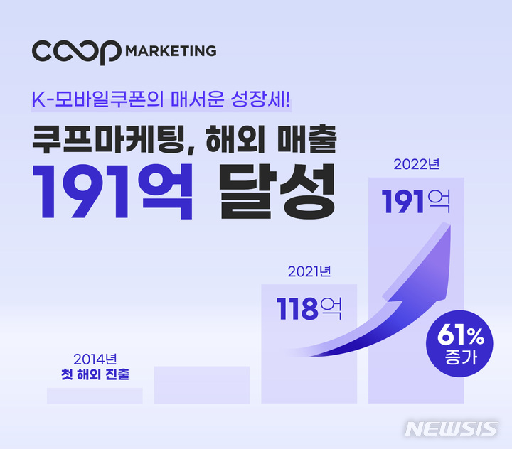 [서울=뉴시스] 쿠프마케팅 지난해 해외매출 191억원. (인포그래픽=쿠프마케팅 제공) 2023.03.30. photo@newsis.com