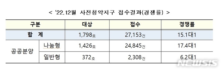 '尹정부 공공분양' 뉴:홈 첫 사전청약 경쟁률 15.1대1