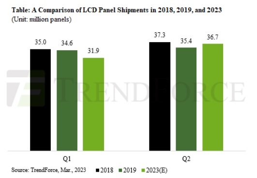 中 경제 재개 효과…"2분기 LCD 패널 출하 늘어난다"
