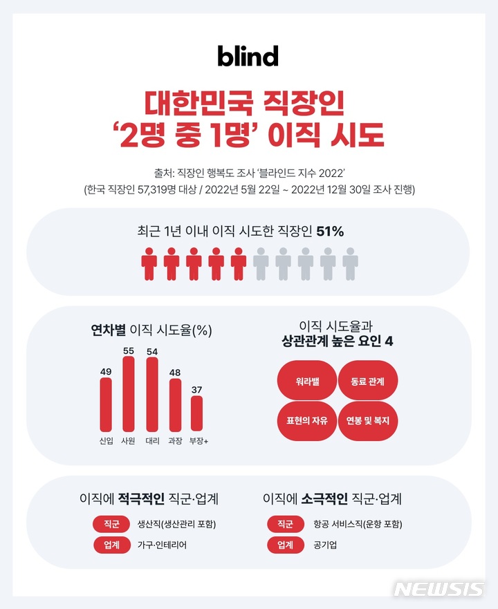 [서울=뉴시스] '블라인드 지수 2022' 분석 결과. (인포그래픽=블라인드 제공) 2023.03.30. photo@newsis.com