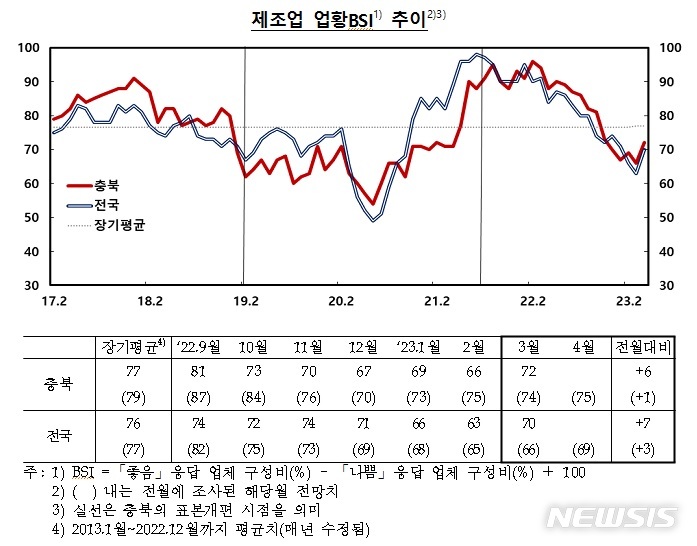 [청주=뉴시스] 연종영 기자 = 한국은행 충북본부가 발표한 ‘충북 기업경기 조사’ 자료. 3월 제조업 업황 BSI가 소폭 상승한 것으로 조사됐다. 2023.03.30. jyy@newsis.com