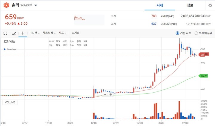 [서울=뉴시스] 30일 오후 6시 업비트 기준 솔라가 전일 대비 0.46% 상승한 659원에 거래되고 있다. 이날 오전 107% 급등하며 783원까지 올랐으나 상승분을 일부 반납한 모양새다. *재판매 및 DB 금지