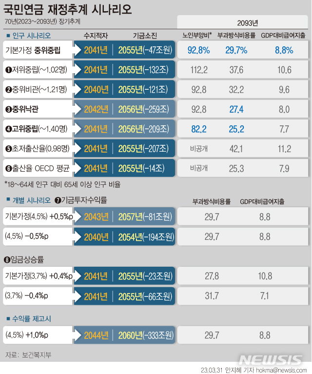 국민연금, 출산율·경제 전망 밝아도 이대로면 2056년 소진